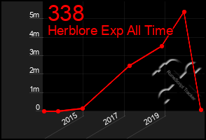 Total Graph of 338