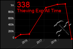 Total Graph of 338