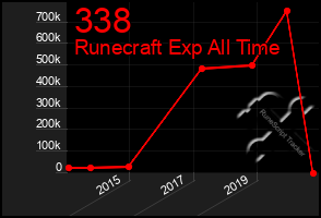 Total Graph of 338