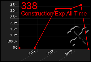 Total Graph of 338