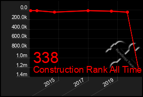 Total Graph of 338