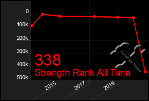 Total Graph of 338