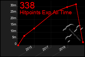 Total Graph of 338