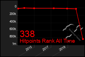 Total Graph of 338