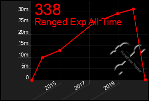 Total Graph of 338