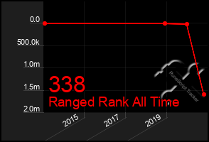 Total Graph of 338