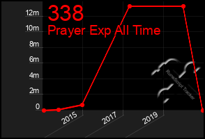 Total Graph of 338