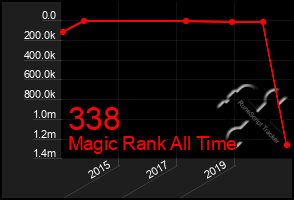 Total Graph of 338