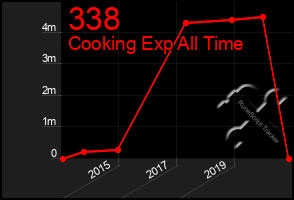 Total Graph of 338