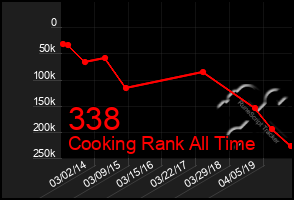 Total Graph of 338