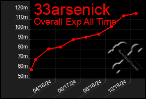 Total Graph of 33arsenick