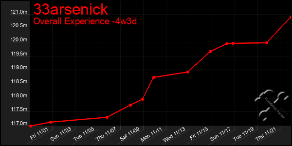 Last 31 Days Graph of 33arsenick