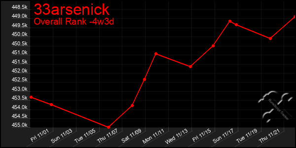 Last 31 Days Graph of 33arsenick