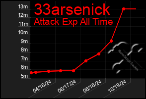 Total Graph of 33arsenick