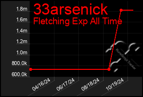 Total Graph of 33arsenick