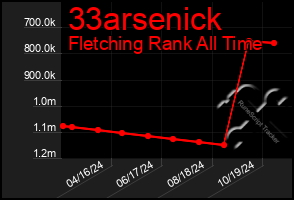 Total Graph of 33arsenick