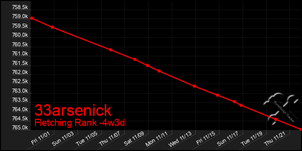 Last 31 Days Graph of 33arsenick