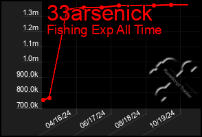 Total Graph of 33arsenick