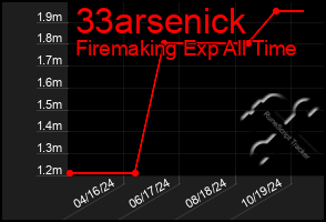 Total Graph of 33arsenick