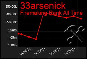 Total Graph of 33arsenick