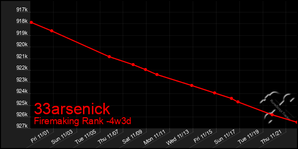 Last 31 Days Graph of 33arsenick