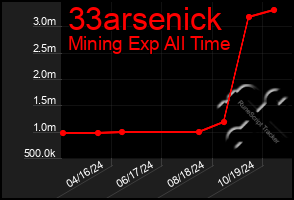 Total Graph of 33arsenick