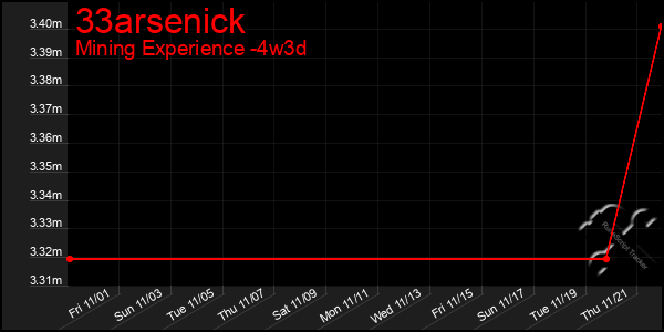 Last 31 Days Graph of 33arsenick