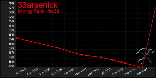 Last 31 Days Graph of 33arsenick