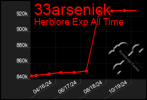 Total Graph of 33arsenick