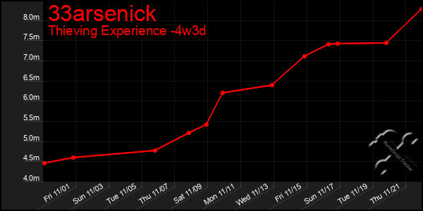 Last 31 Days Graph of 33arsenick