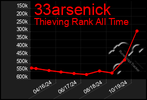 Total Graph of 33arsenick