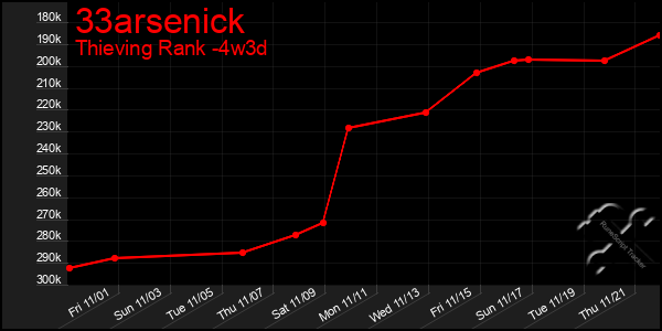 Last 31 Days Graph of 33arsenick