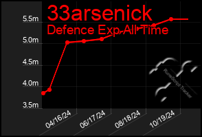 Total Graph of 33arsenick