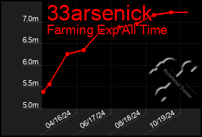 Total Graph of 33arsenick