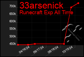 Total Graph of 33arsenick