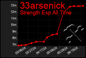 Total Graph of 33arsenick