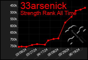 Total Graph of 33arsenick