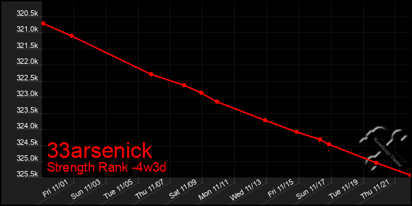 Last 31 Days Graph of 33arsenick