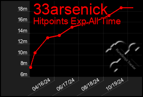 Total Graph of 33arsenick