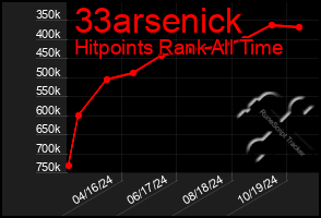 Total Graph of 33arsenick