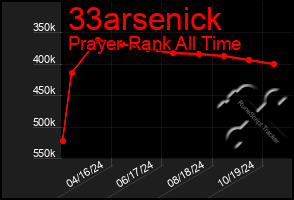 Total Graph of 33arsenick