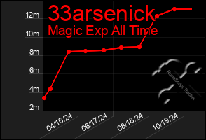 Total Graph of 33arsenick