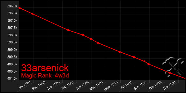 Last 31 Days Graph of 33arsenick