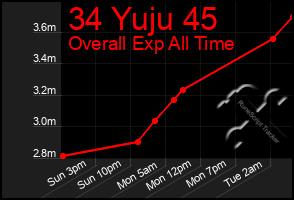 Total Graph of 34 Yuju 45