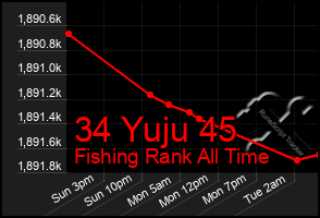 Total Graph of 34 Yuju 45