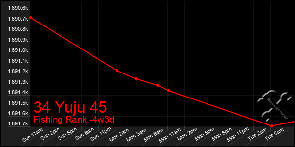 Last 31 Days Graph of 34 Yuju 45