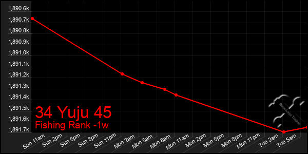 Last 7 Days Graph of 34 Yuju 45