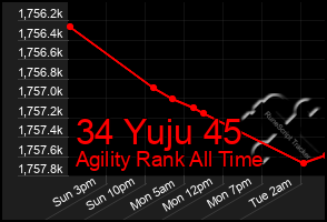 Total Graph of 34 Yuju 45