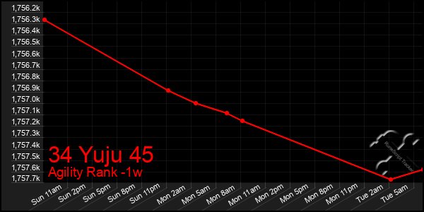 Last 7 Days Graph of 34 Yuju 45