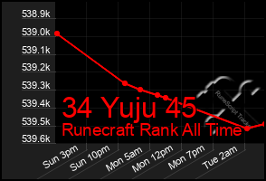 Total Graph of 34 Yuju 45